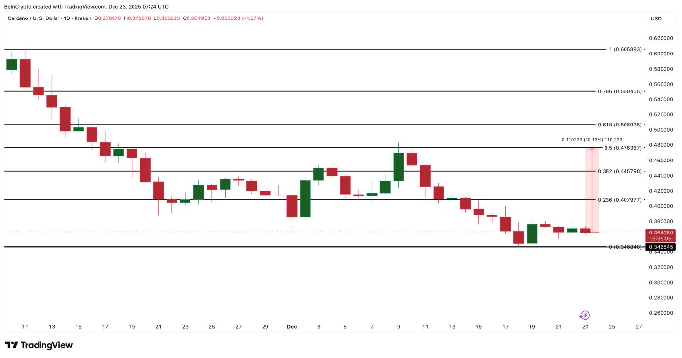 Cardano Price Analysis