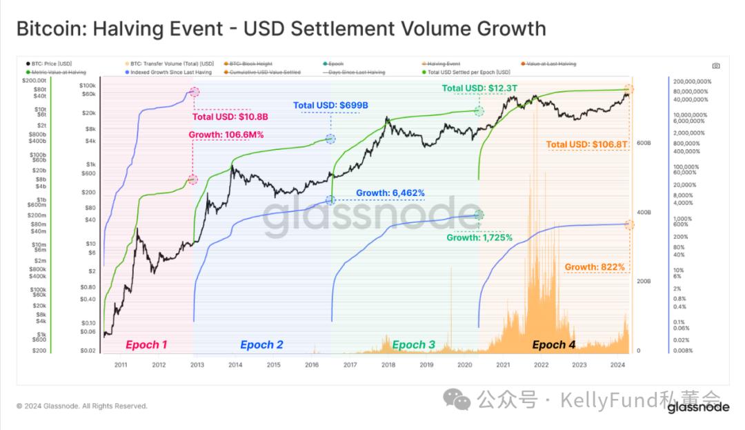 Thị trường tăng trưởng độc đáo nhất trong lịch sử? Nhiều chỉ số về đợt “halving” thứ 4 bị phá vỡ