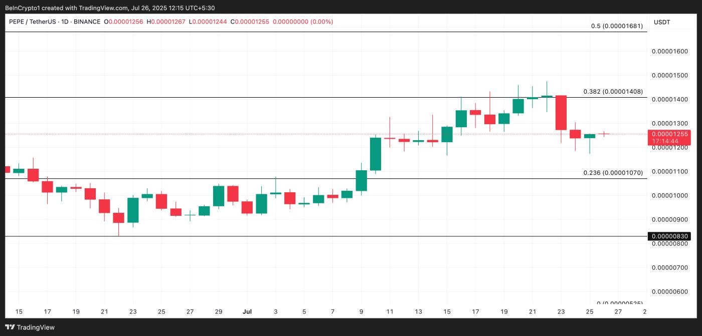 PEPE Price Analysis
