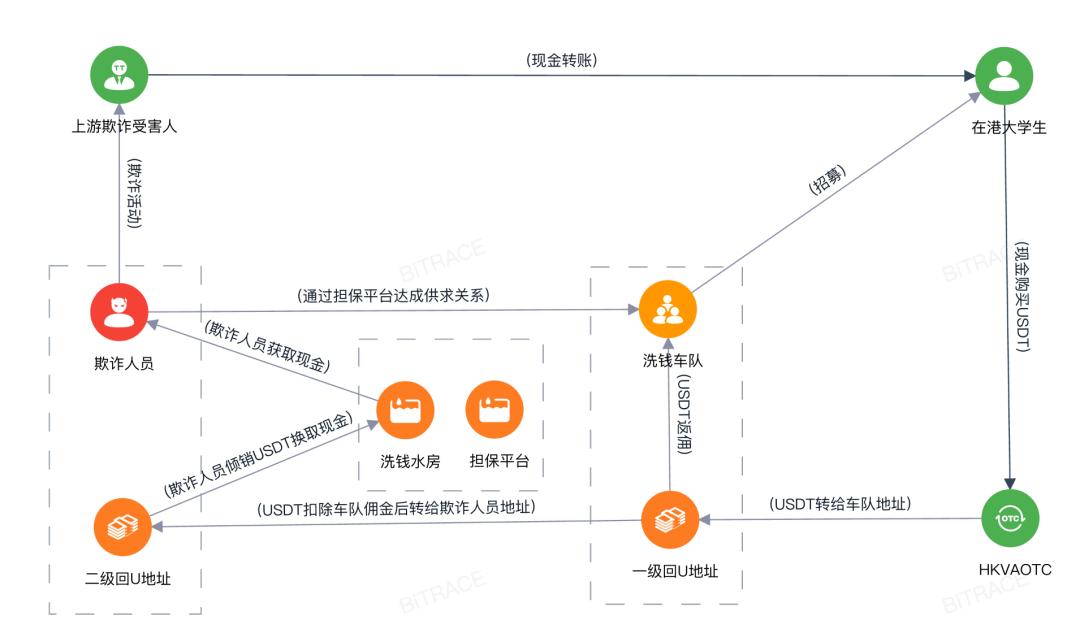 From the Mainland Student Money Laundering Case to Southeast Asian Fraud Industry Fund Washing Paths