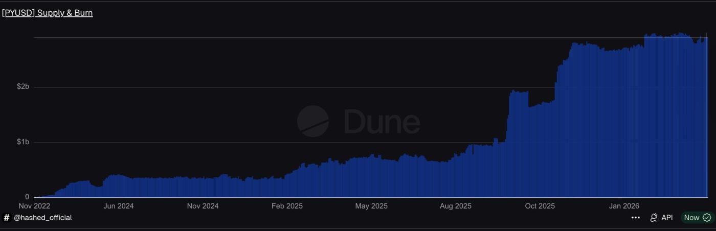 PYUSD 공급량은 온체인을 반영합니다