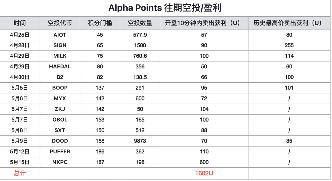 Monthly Income of 30,000, Binance Alpha Points Strategy Upgraded Version