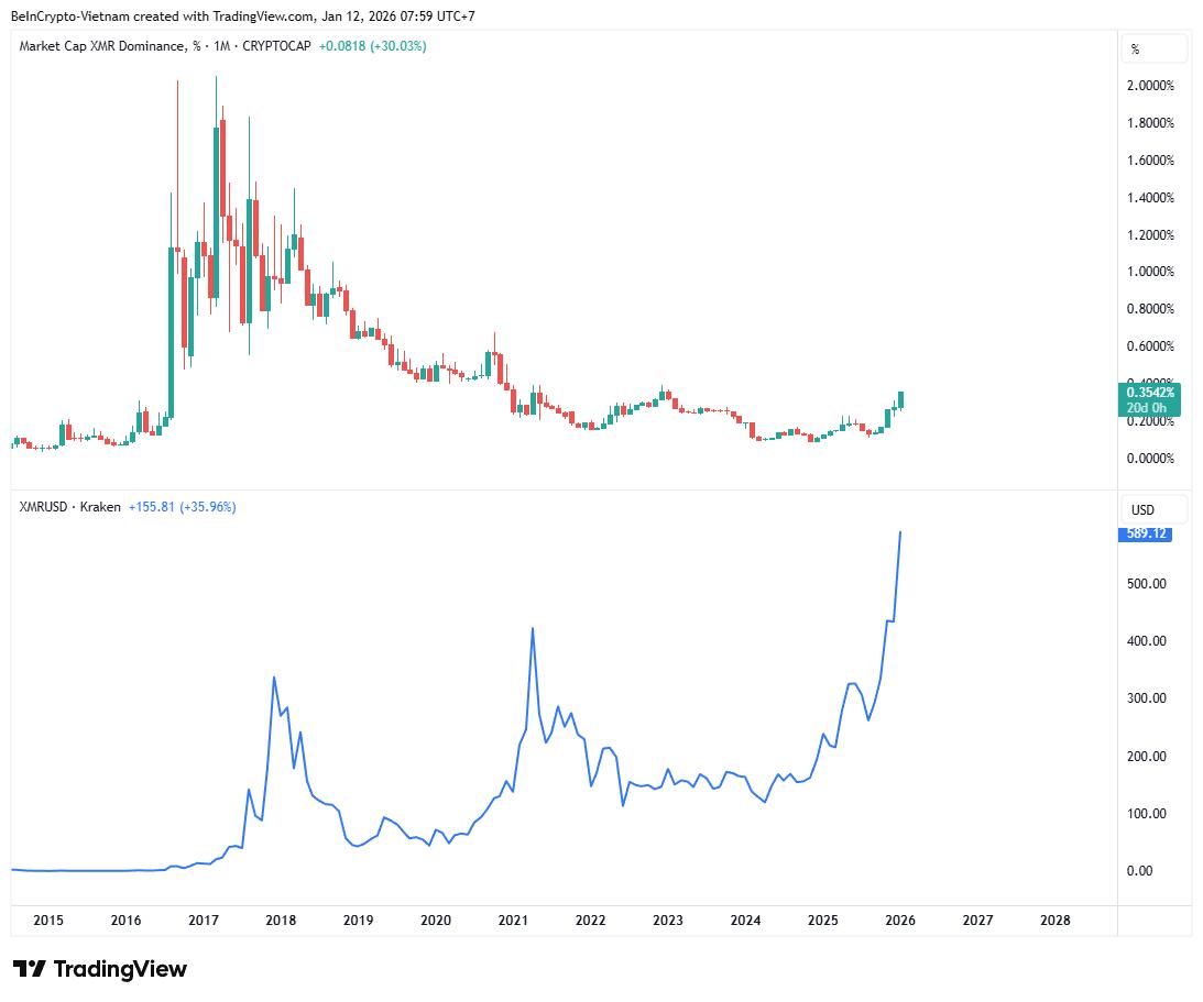 XMR 가격 및 XMR 시장 점유율. 출처: TradingView