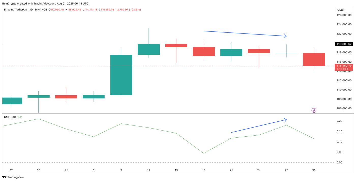 Bitcoin price and CMF divergence (3-day chart)