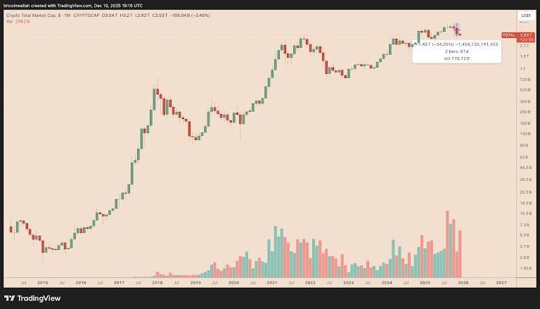 The total crypto market cap entered 2026 in consolidation mode, highlighting a cycle where liquidity favored infrastructure and balance-sheet strength over broad speculative expansion.