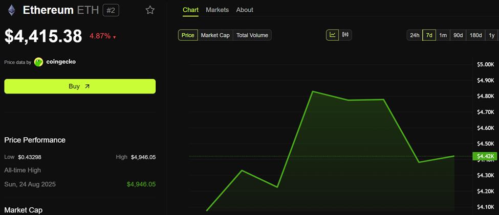 以太坊（ETH）價格表現
