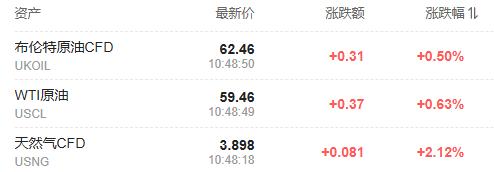 中國消息提振，風險偏好顯著升溫，比特幣逼近9.8萬美元