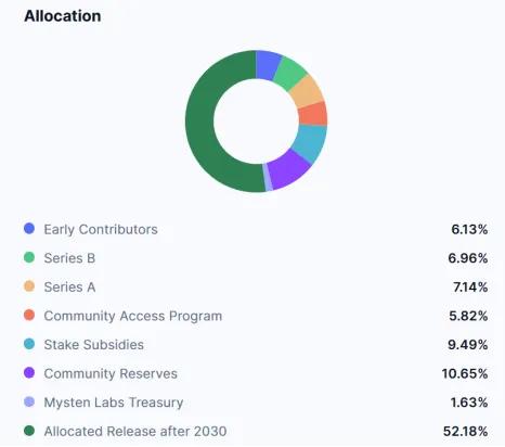 Taking Sui Chain as an example, exploring new paths for public chains to break through the paradox of compliance and development
