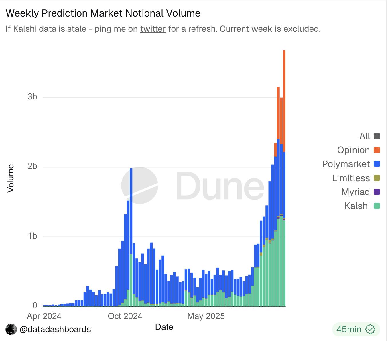 예측 플랫폼의 시장 규모