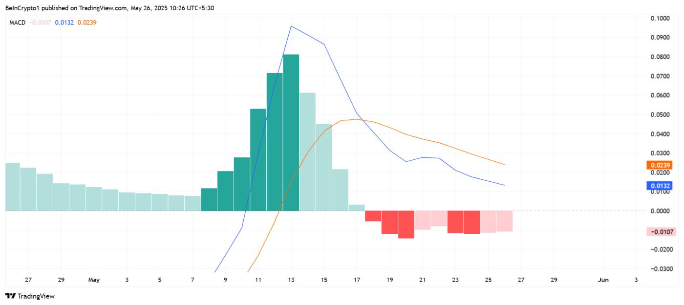 파이 네트워크 MACD