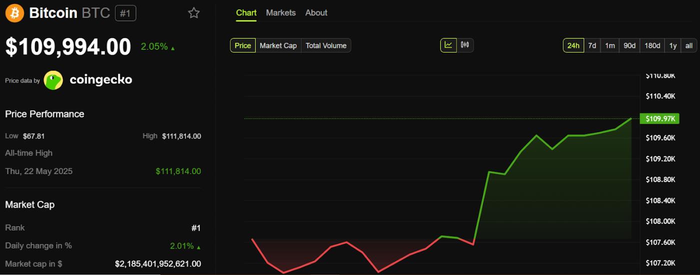 Bitcoin (BTC) Price Performance