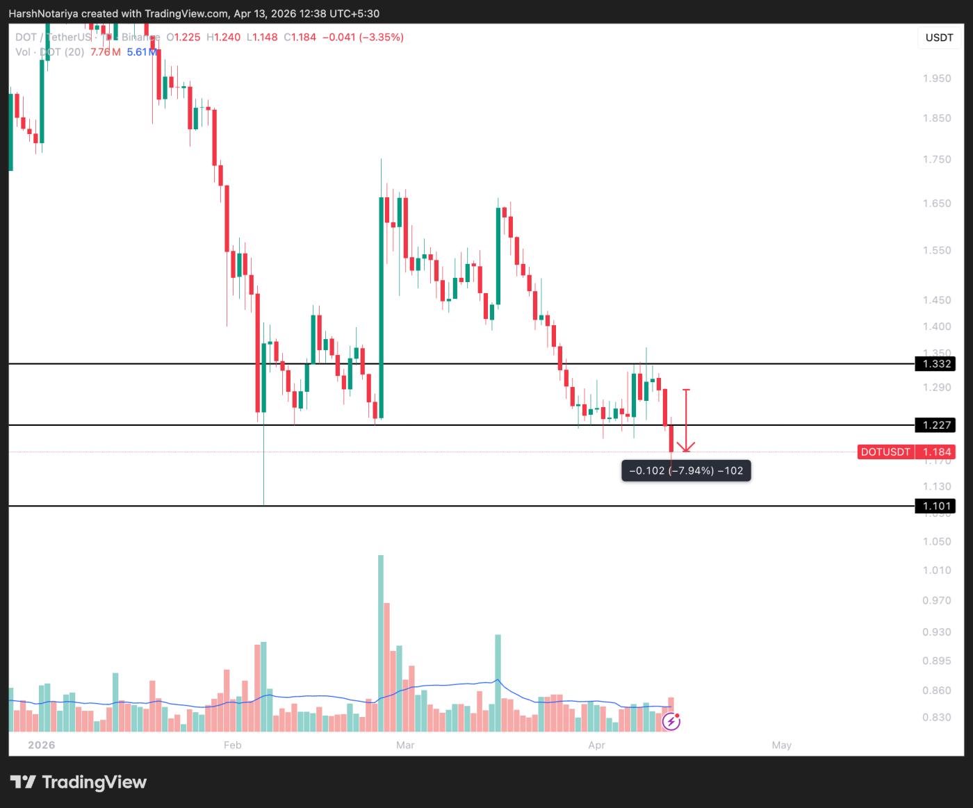 Phân tích giá DOT