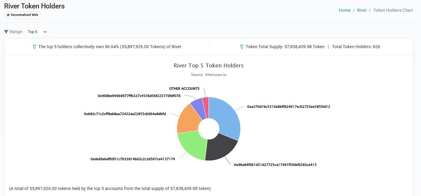 TOP 5 RIVER Token Holders. Source: Etherscan