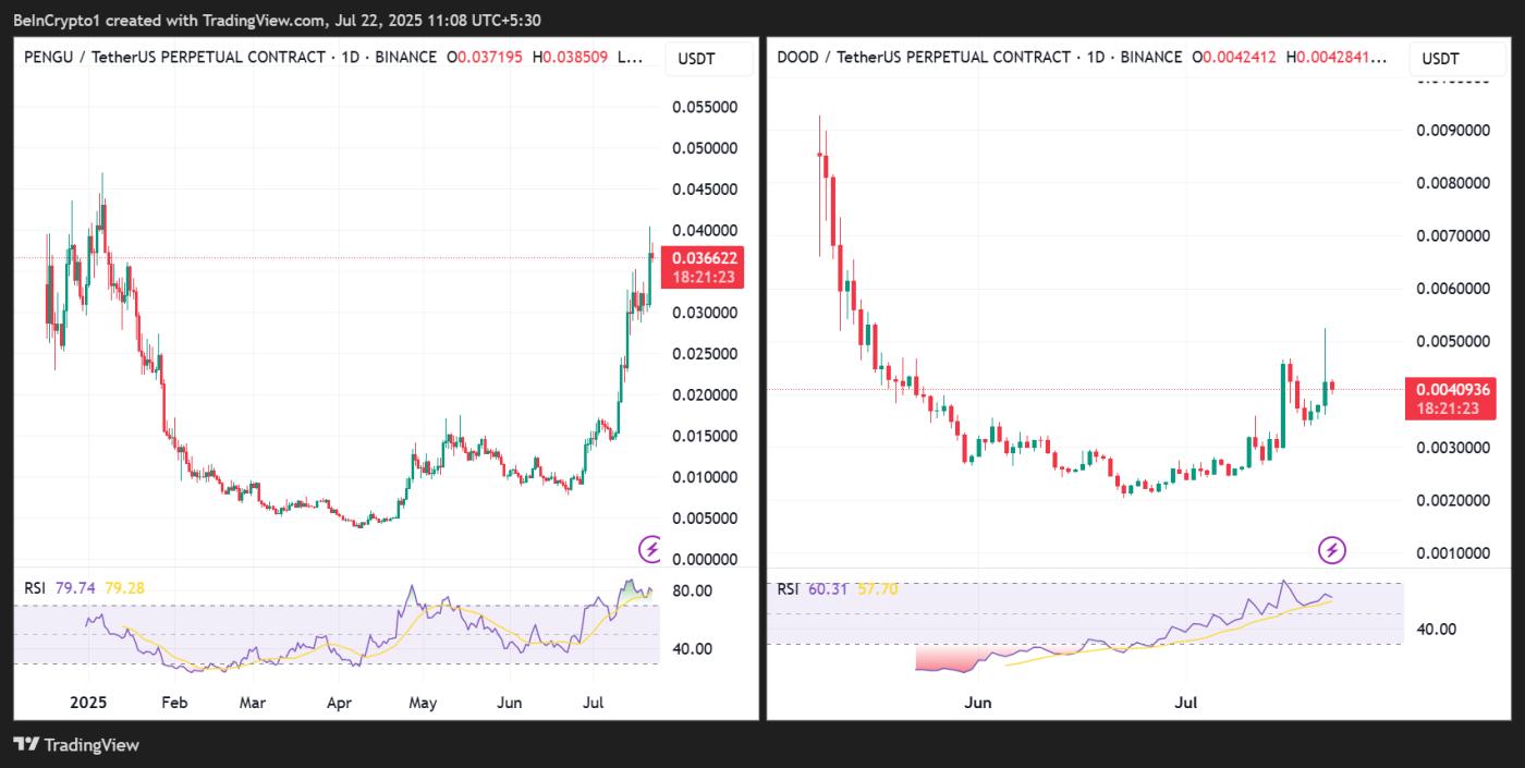 PENGU/USDT和DOOD/USDT价格表现