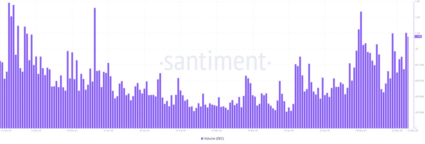 ZEC Trading Volume