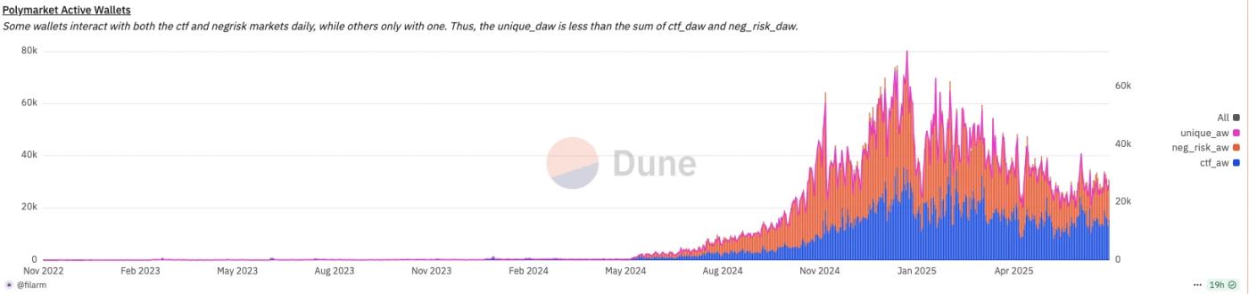 现在撸Polymarket还有必要吗？散户最优策略是什么？