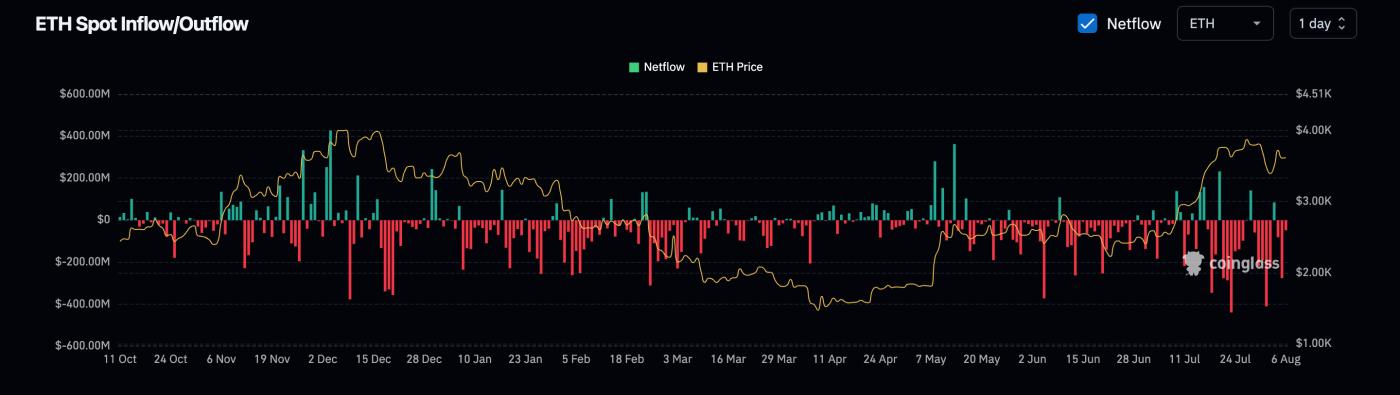 Ether: daily exchange flows. (Coinglass)