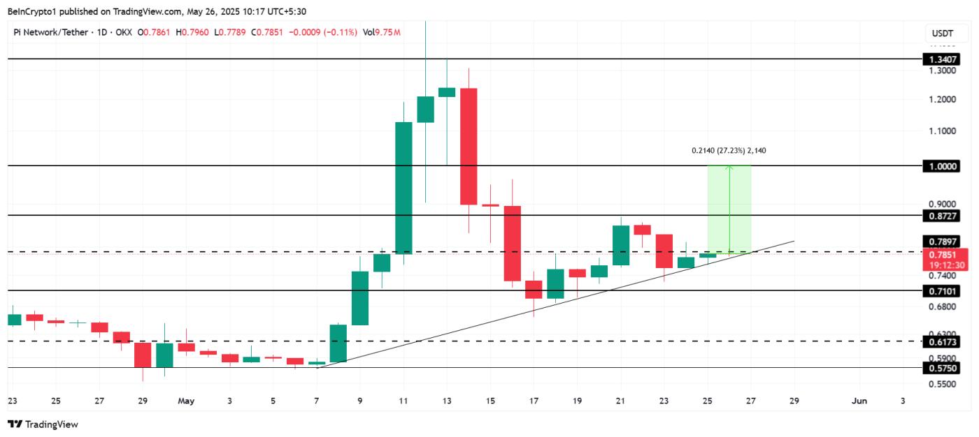 Pi Network Price Analysis.