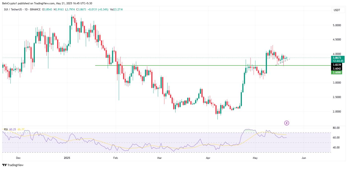 수이(SUI) 가격 성과