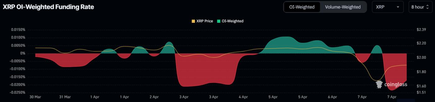 XRP Funding Rate