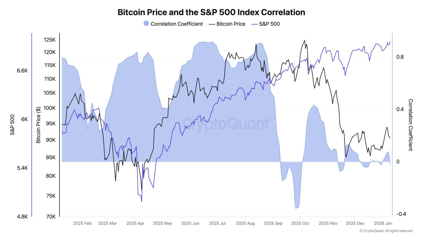 Mối tương quan giữa Bitcoin và chỉ số S&P 500
