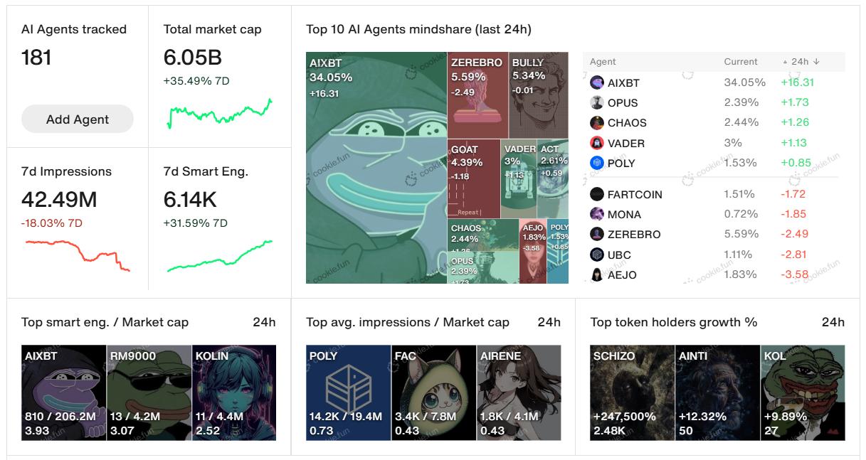 Statistics on the AI Agent market. Source: cookie.fun