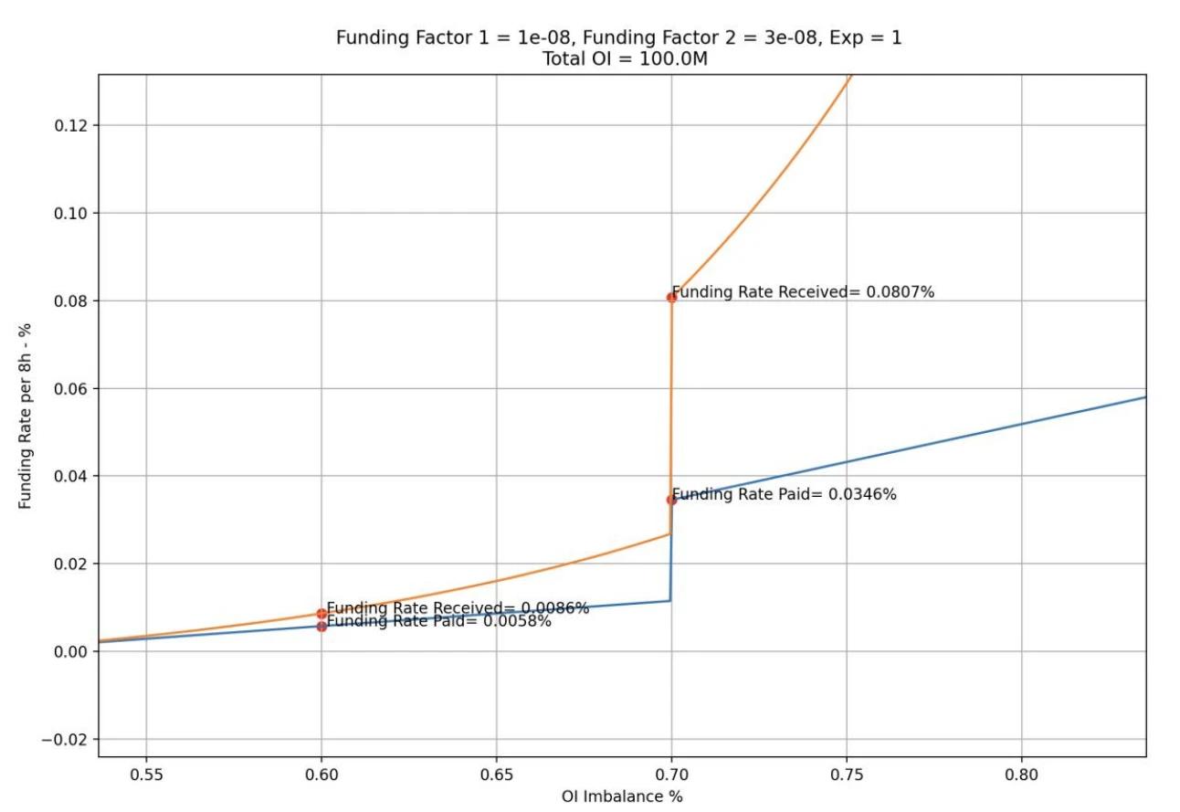 LD Capital: Changes and Impacts of GMX V2