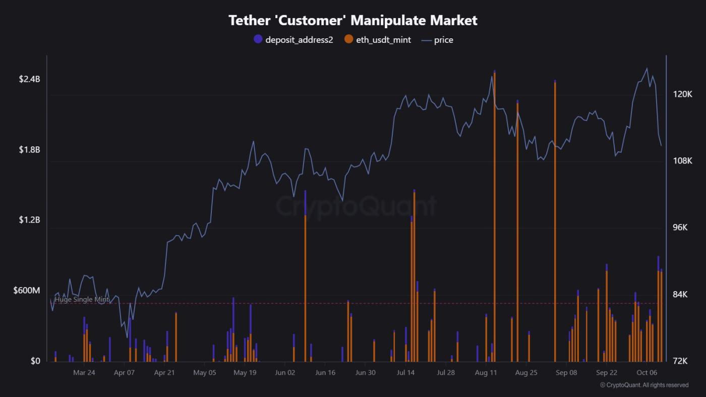 Tether's USDT Stablecoin Mints on Ethereum.