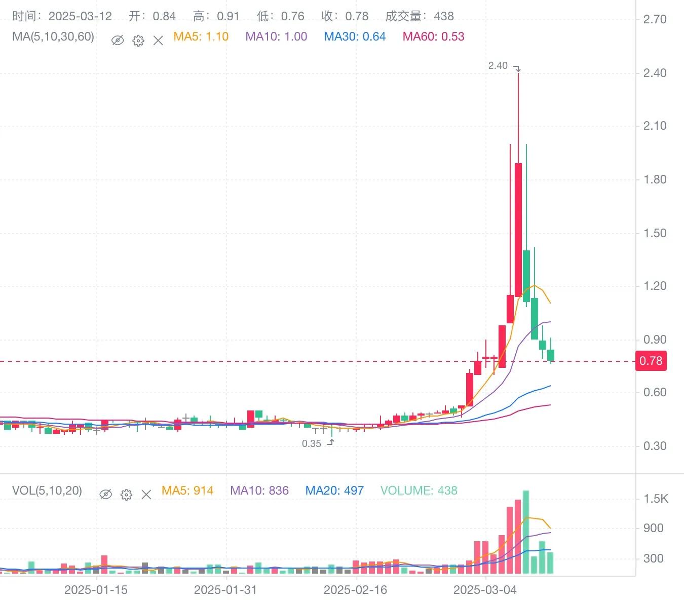 CS2 skins rise against the market trend: when 'Dragon Lore' goes on-chain, can the NFT market see another summer?