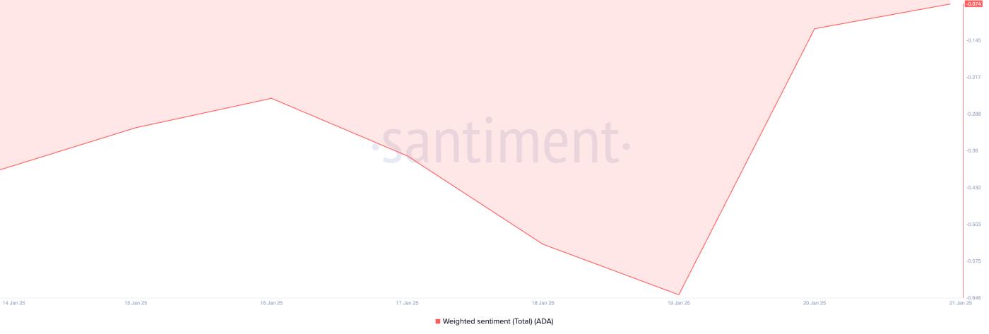 Weighted Sentiment của ADA.