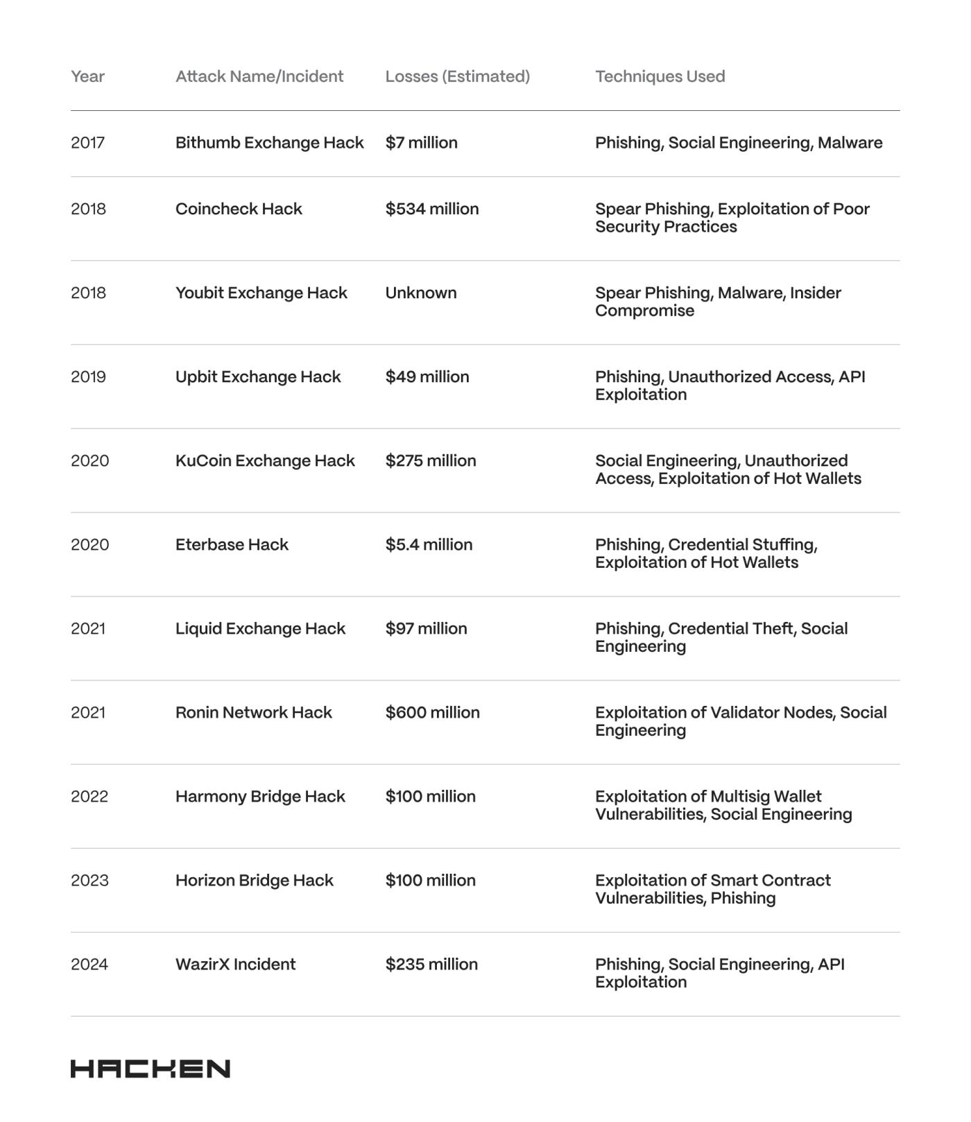 Lazarus Group针对加密货币市场的攻击列表。来源:hacken