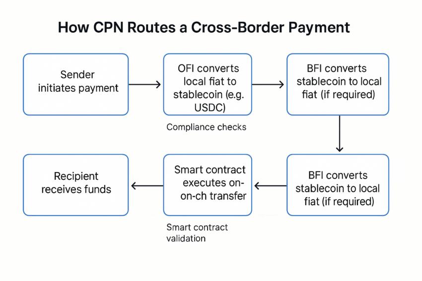 How Circle Payments Network works