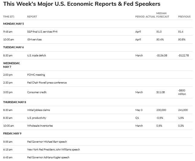 US Economic Indicators This Week