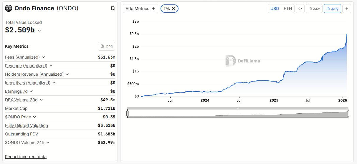 Ondo's Total Value Locked. Source: DefiLlama