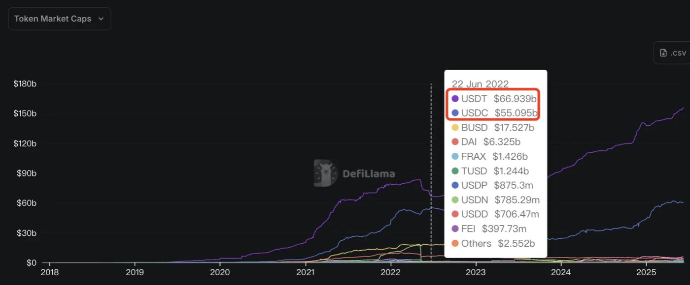 스테이블코인의 황금기가 시작된다: USDT는 왼쪽으로, USDC는 오른쪽으로