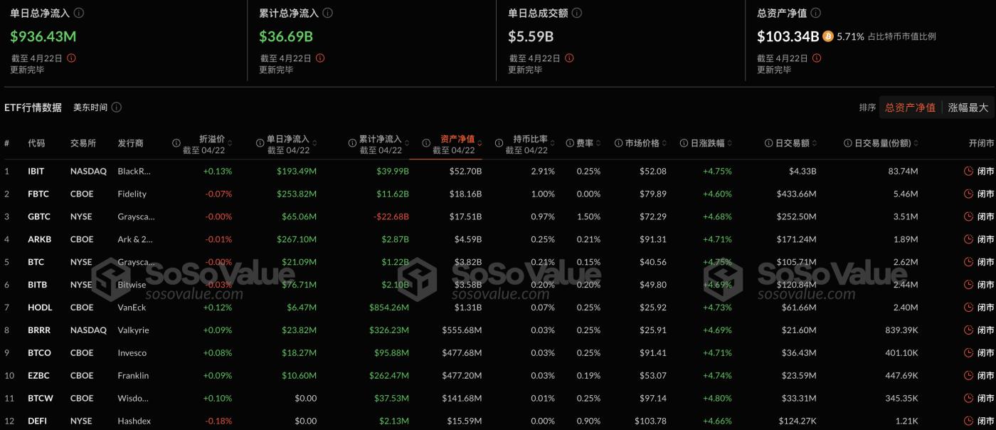 比特币现货ETF昨日净流入9.36亿美元，持续3日净流入