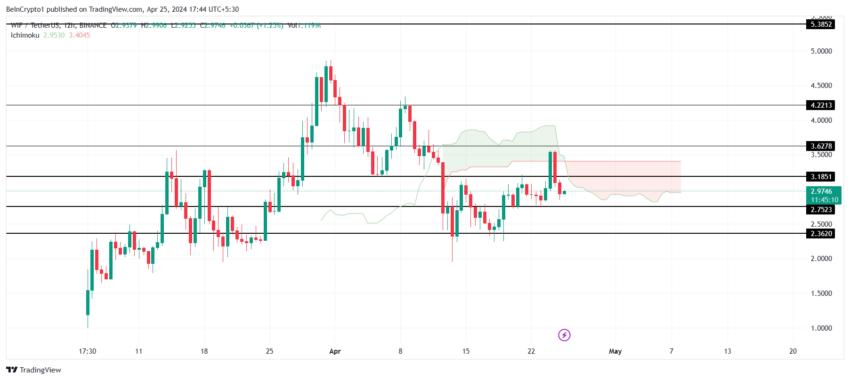 WIF/USDT 12-hour chart.
