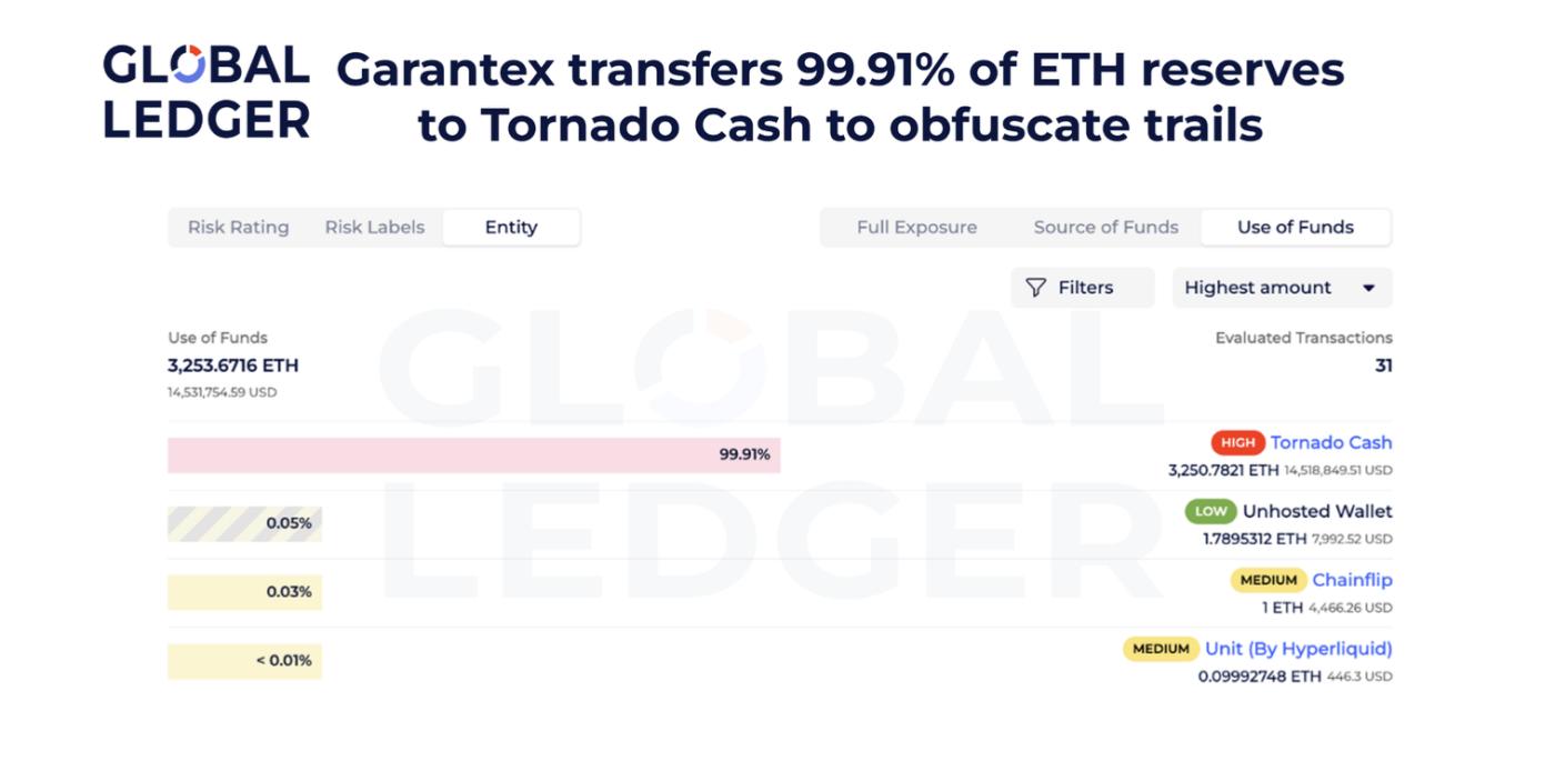 Garantex uses Tornado Cash to obscure money movement. Source: Global Ledger.
