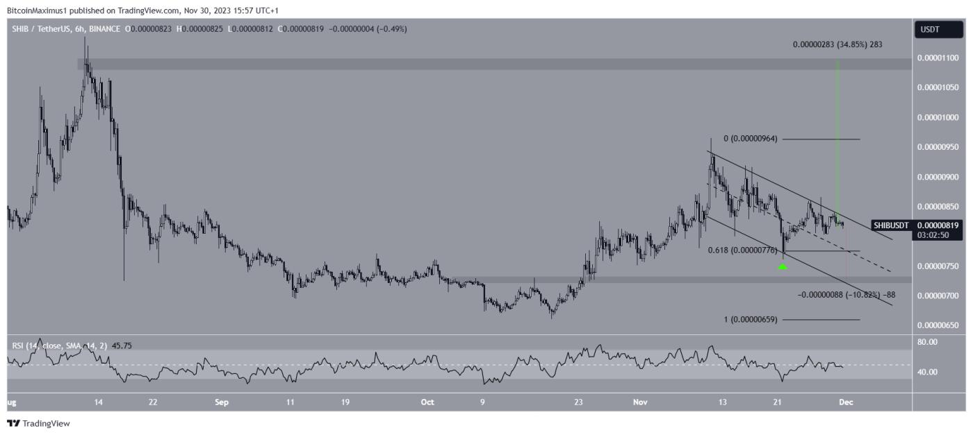 SHIB/USDT Six-Hour Chart