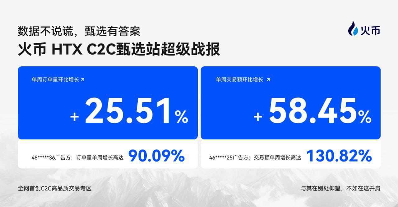 0 freeze merchants provide full protection, Huobi HTX C2C Zhenxuan Station trading data reaches new high
