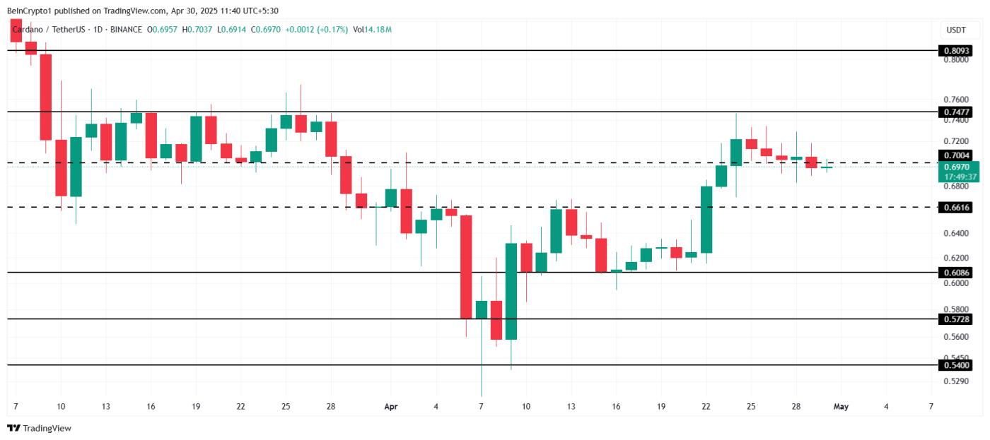 Cardano Price Analysis.