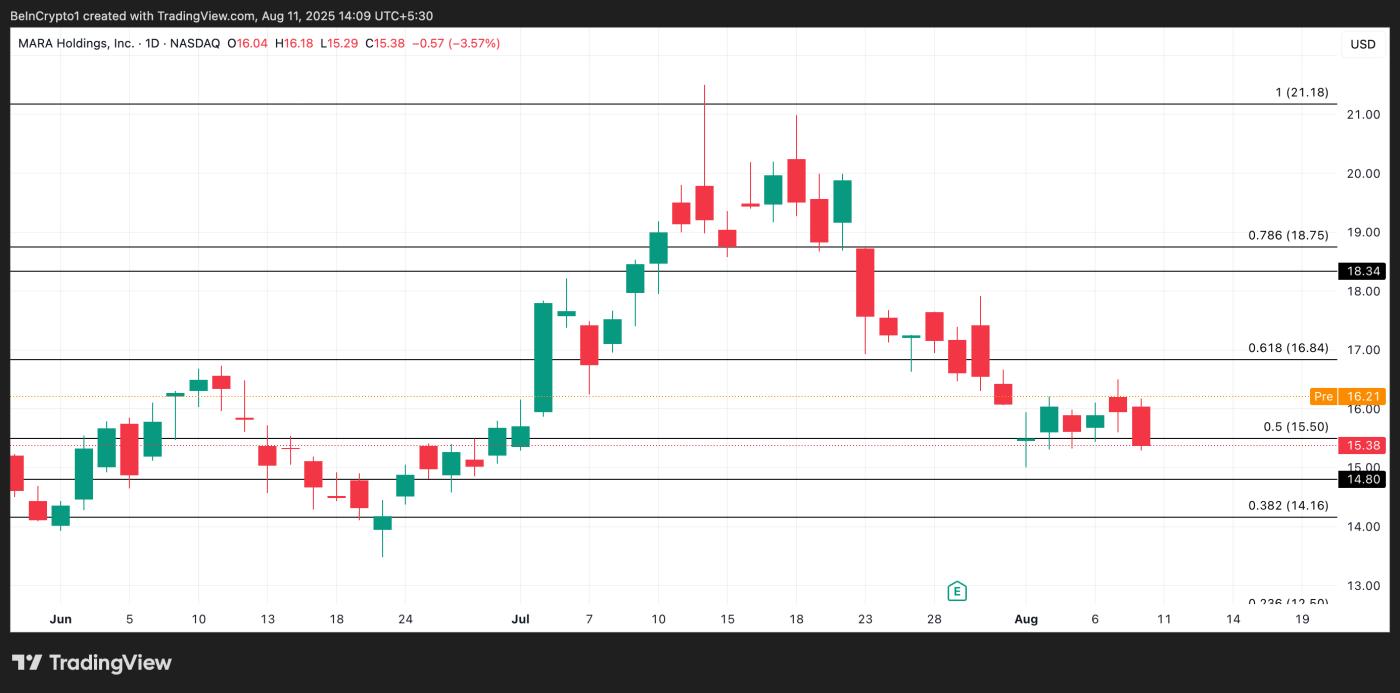 MARA price analysis.