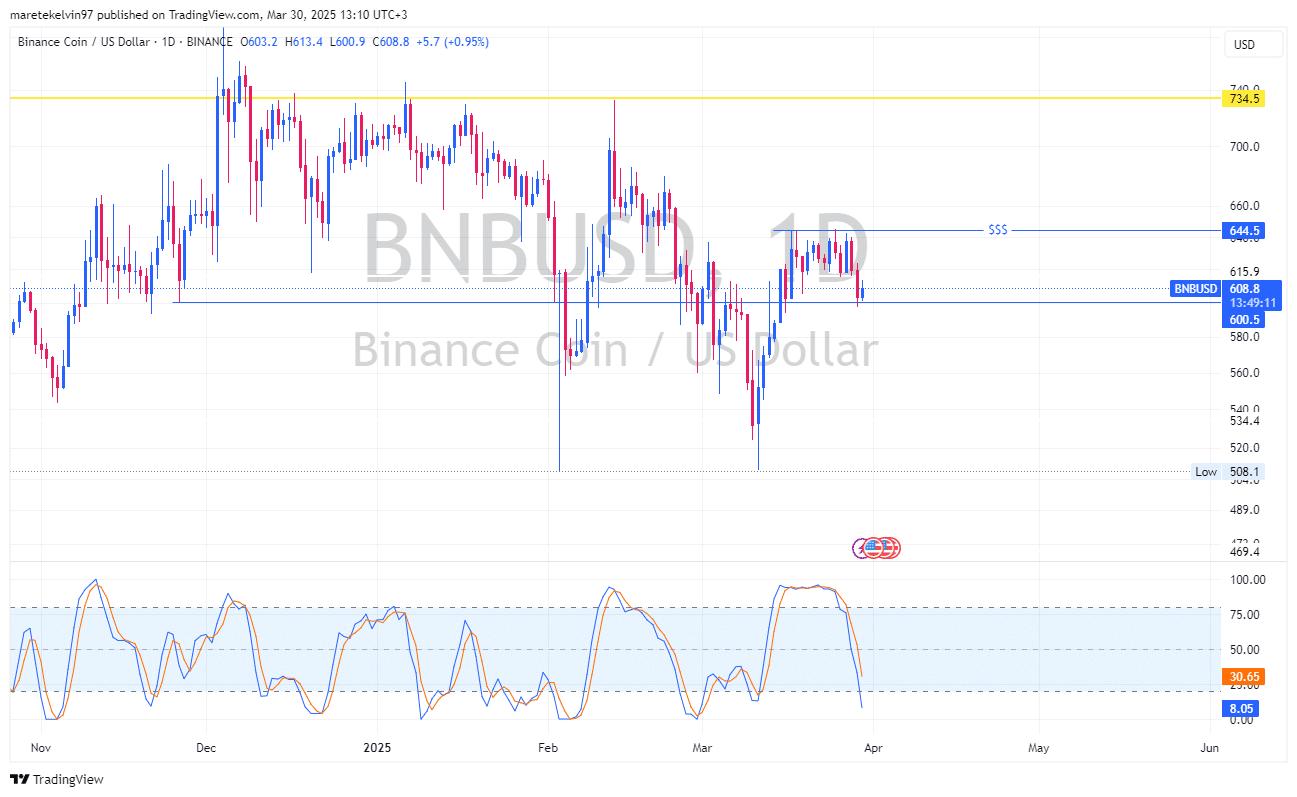 赵长鹏向币安币的500 BNB的影响 - 比特币新闻 - 24/7最新币种资讯 2025
