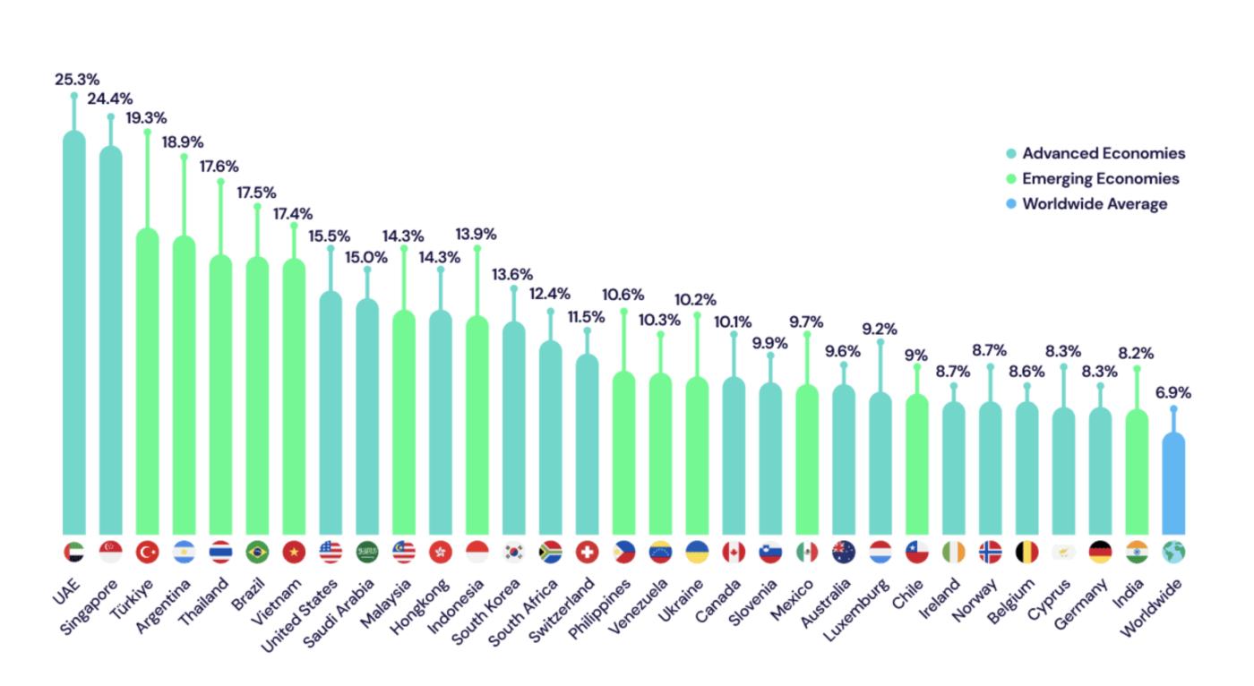 Cryptocurrency ownership rates by country. Source: Triple-A