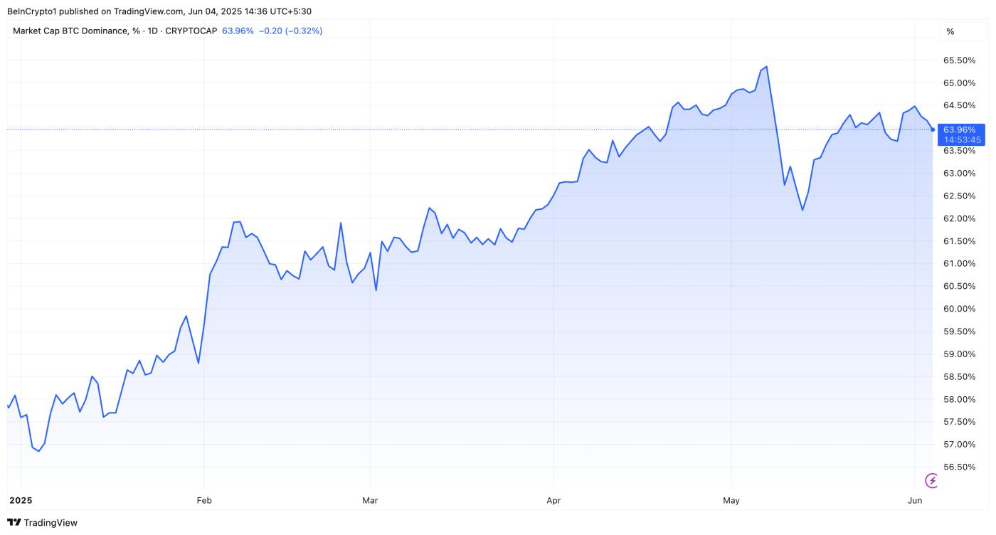 Bitcoin Dominance (BTC.D) Performance