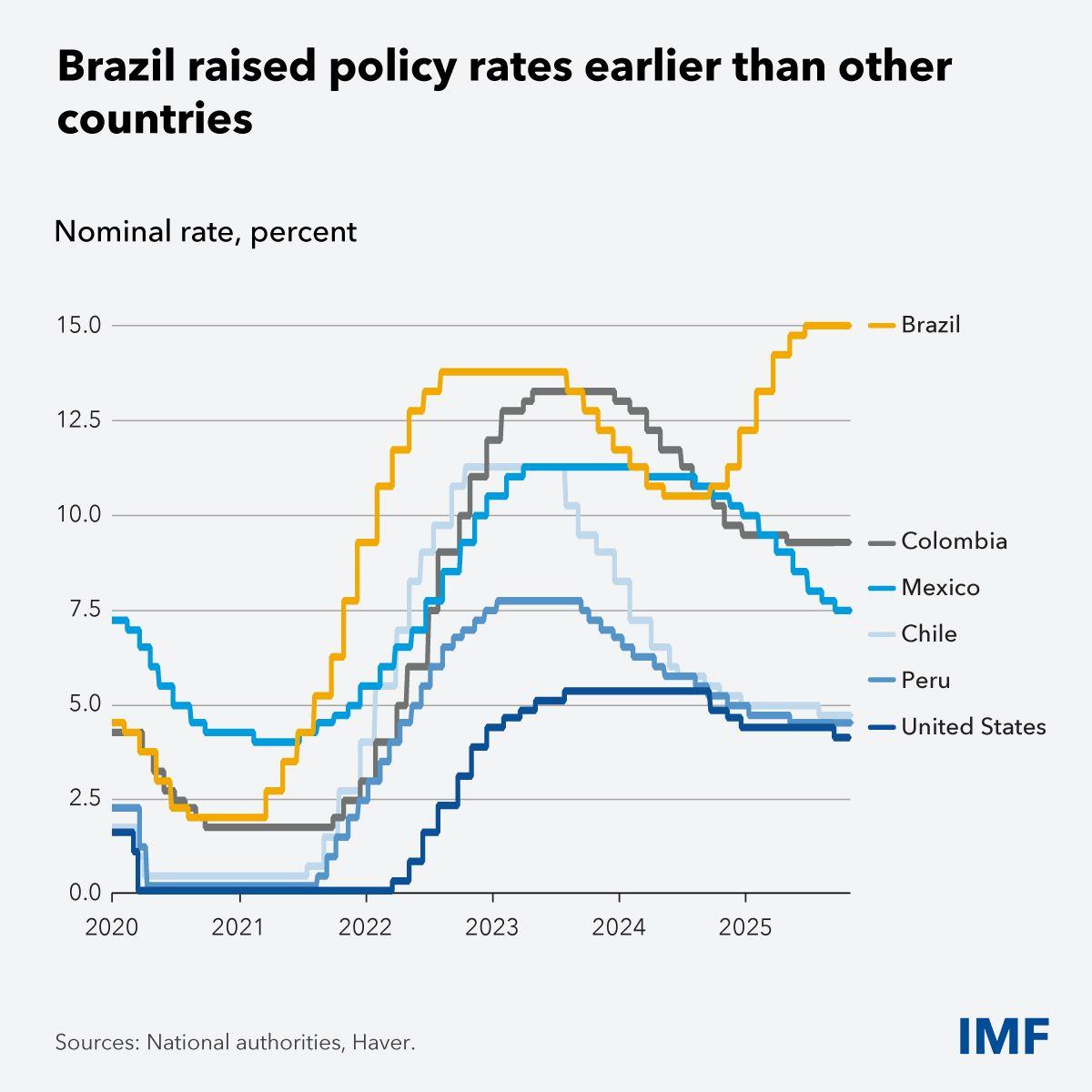 IMF chart shows Brazil's policy rates compared to peer countries