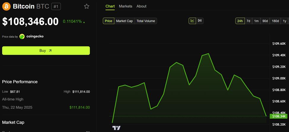 Bitcoin (BTC) Price Performance