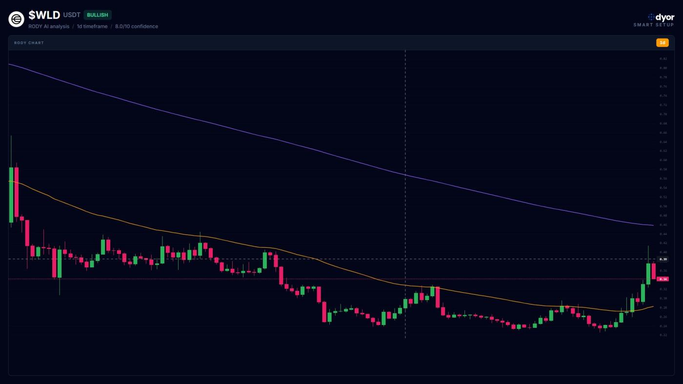 Worldcoin (WLD) 价格分析。来源：X/@DyorNetCrypto