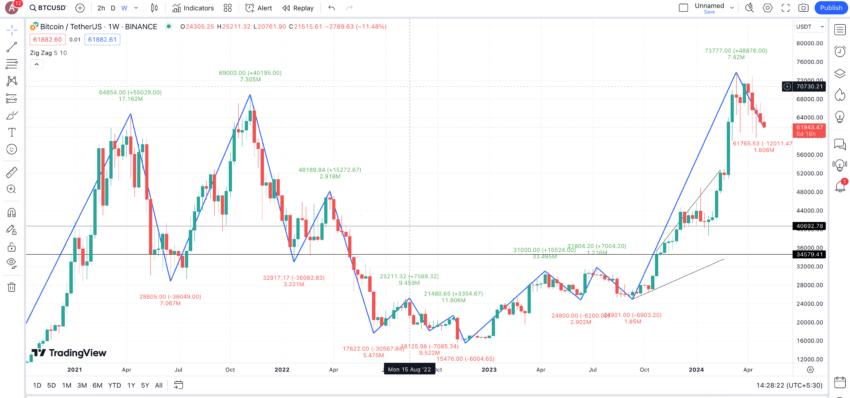지그재그 인디케이터 및 비트코인 주간 가격 액션: TradingView