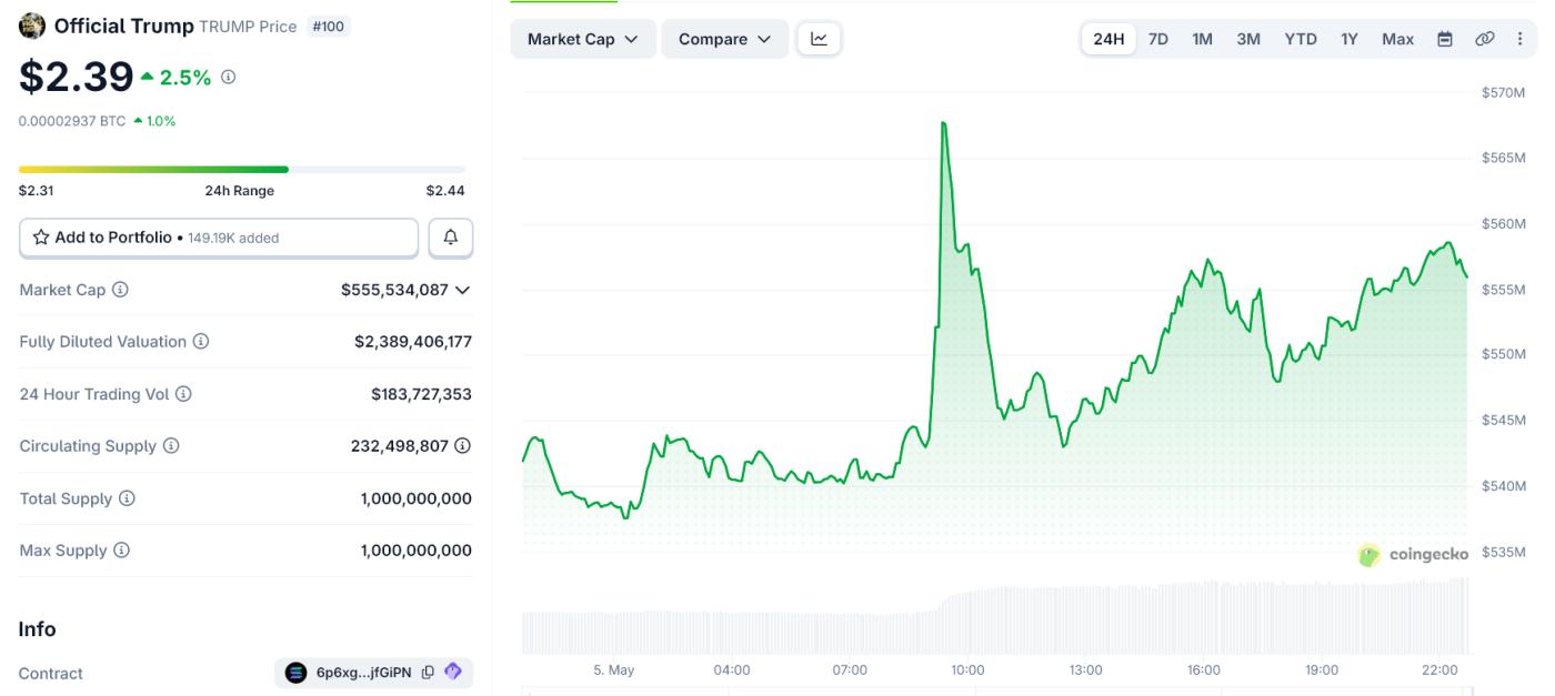 Daily price chart of Trump meme coins